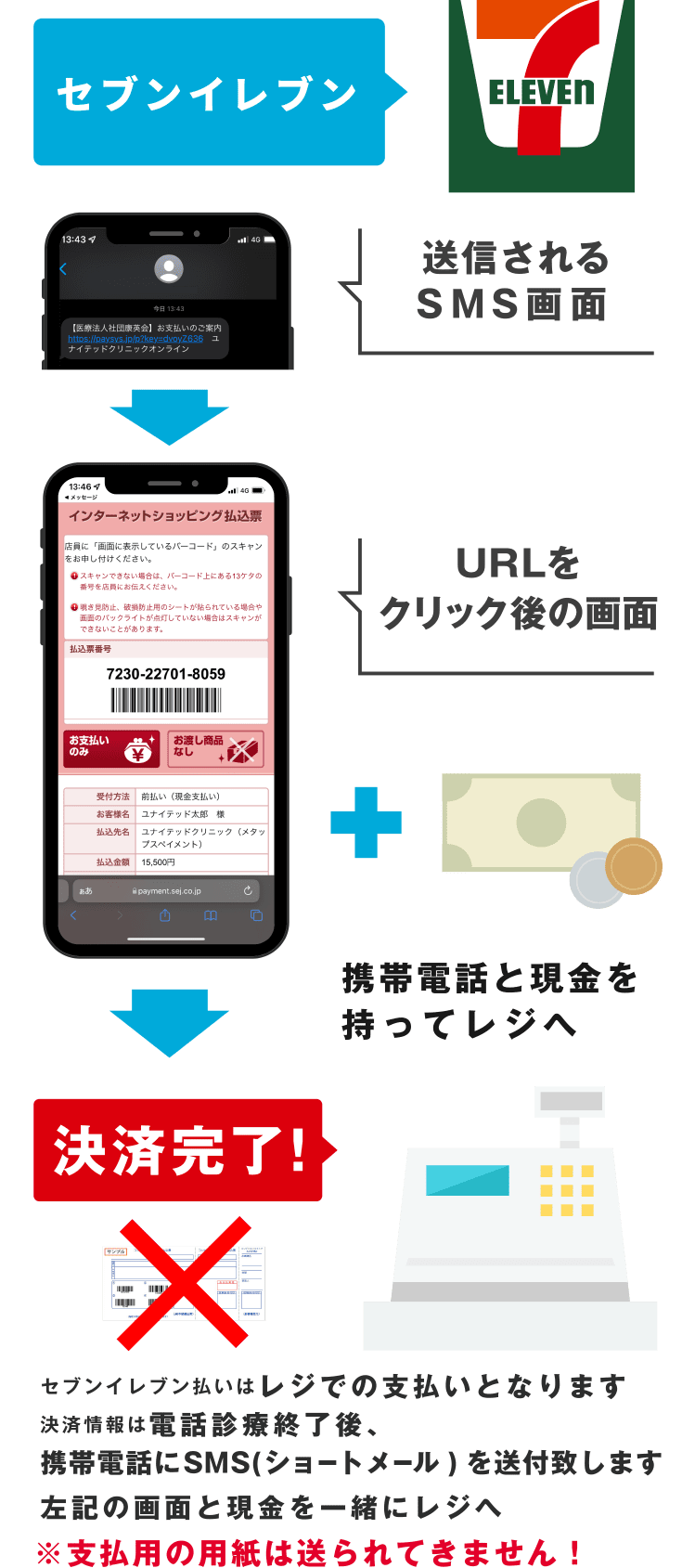セブンイレブン:送信されるSMS画面→URLをクリック後の画面→携帯電話と現金を持ってレジへ→決済完了！セブンイレブン払いはレジでの支払いとなります決済情報は電話診療終了後、携帯電話にSMS（ショートメール）を送付致しま左記の画面と現金を一緒にレジへ※支払用の用紙は送られてきません！