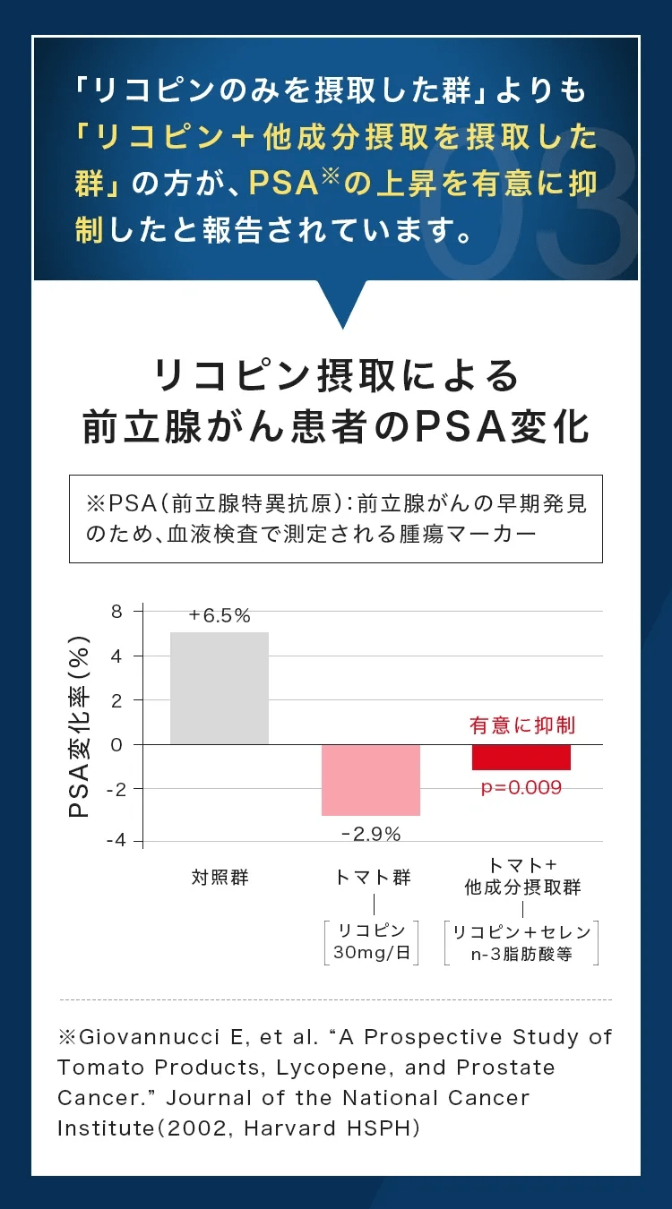 リコピン摂取による前立腺がん患者のPSA変化|「リコピンのみを摂取した群」よりも「リコピン＋他成分摂取を摂取した群」の方が、PSAの上昇を有意に抑制したと報告されています。