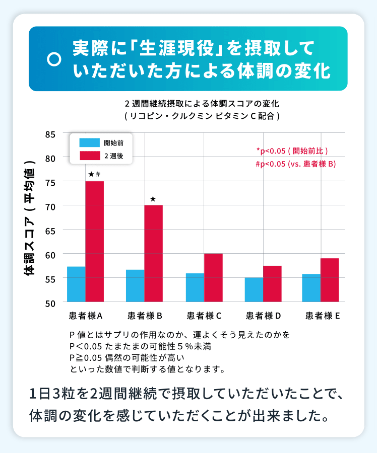 実際に「生涯現役」を摂取していただいた方による体調の変化