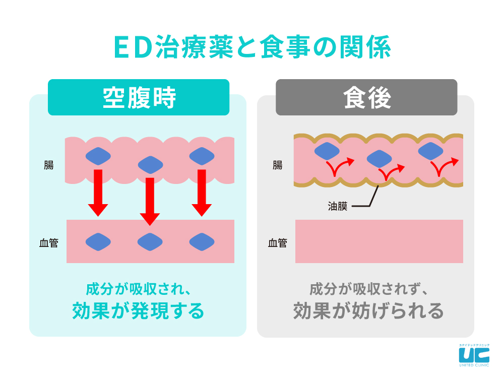 ED治療薬と食事の関係